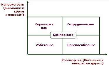 Стратегии поведения в конфликте К.Томаса